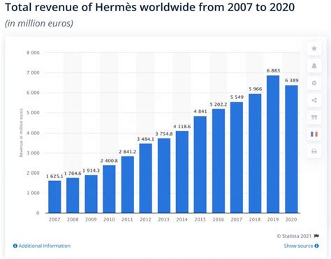 hermes turnover 2020|Hermes international profits.